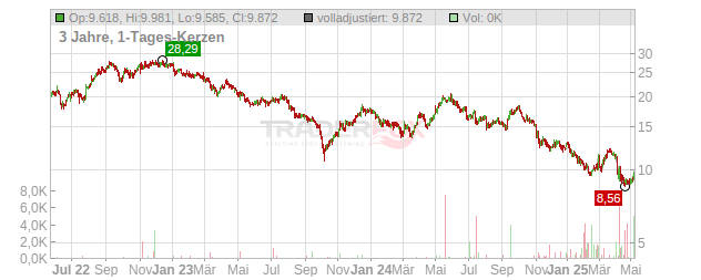 AES Corporation Chart