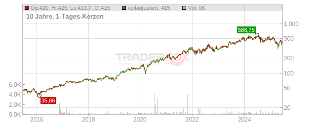 Synopsys Chart