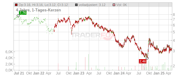 China Resources Beer (Holdings) Chart