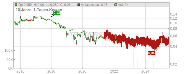 Herald Holdings Chart