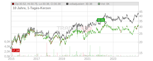 KDDI Chart