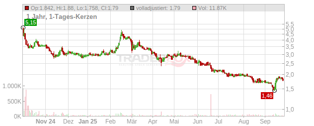 Pentixapharm Holding Chart