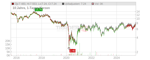 Melia Hotels International Chart
