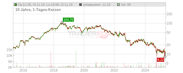 Ubisoft Entertainment Chart