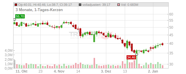 Biohaven Pharmaceutical Holding Company Chart