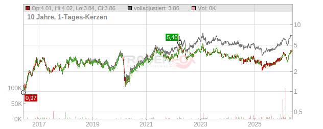 Gerdau Chart