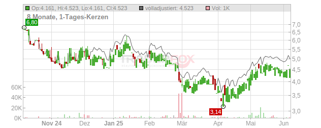Hafnia Chart