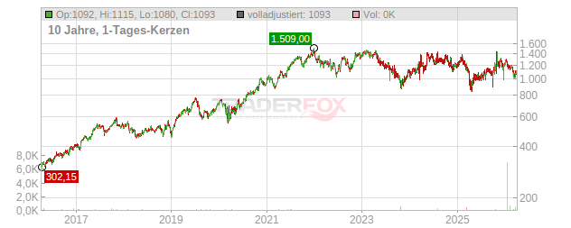 Mettler-Toledo International Chart