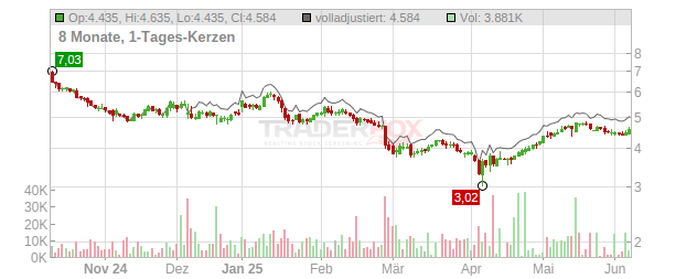 Hafnia Chart