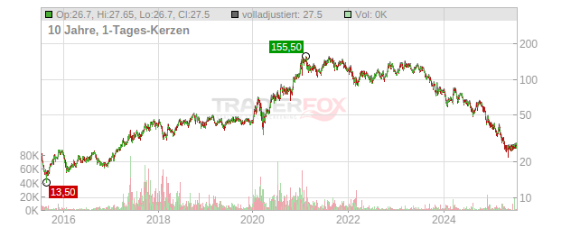 Samsung SDI Chart