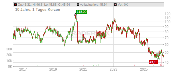 Biomarin Pharmaceutical Chart
