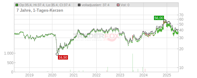 FB Financial Chart