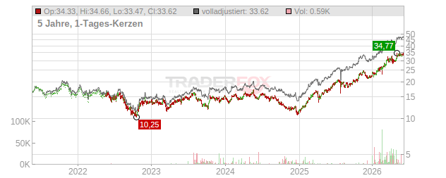 Polski Koncern Naftowy Orlen Chart