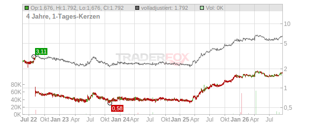 Otello Corporation Chart
