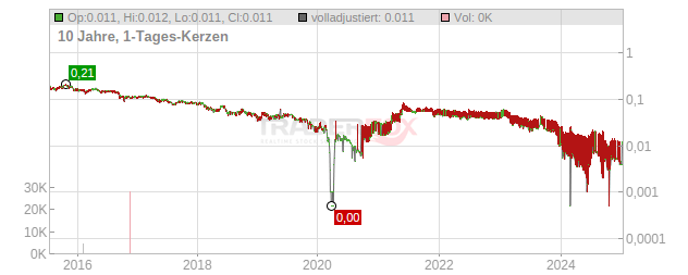 Italian-Thai Development PCL Chart