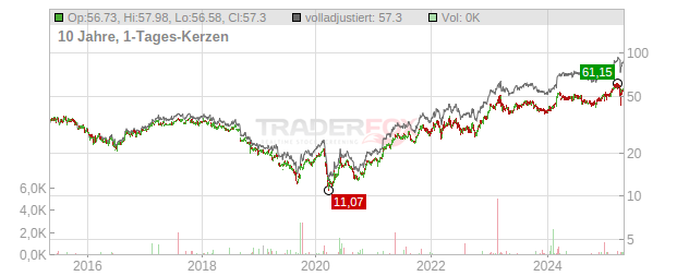 Sydbank Chart