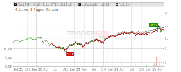 Powszechna Kasa Oszczednosci [PKO] Bank Polski Chart