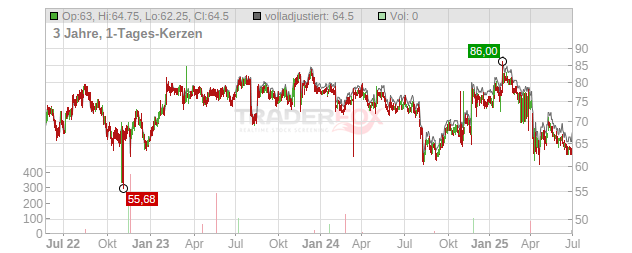 Dolby Laboratories Chart