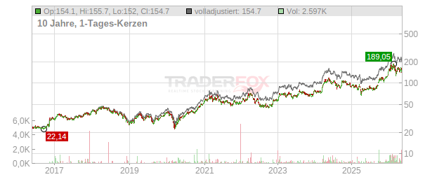 Southern Copper Chart