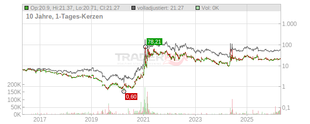 Gamestop Chart