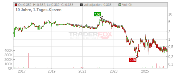Gateway Real Estate Chart