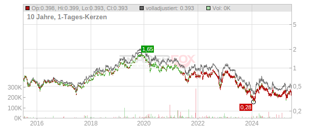 NagaCorp. Chart