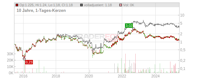 PT Indo Tambangraya Megah TBK Chart