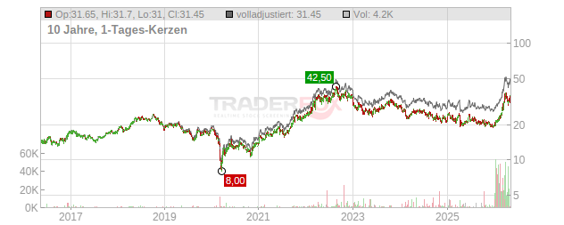 Equinor Chart