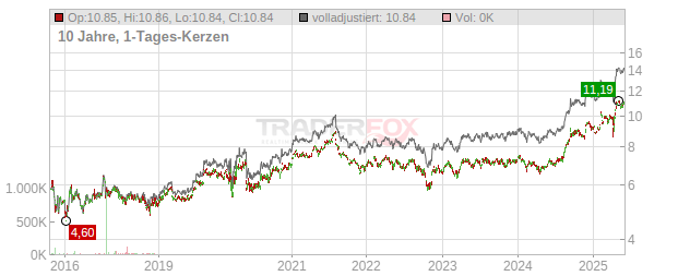 Singapore Exchange Chart