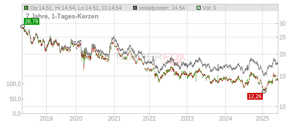 Kirin Holdings Chart