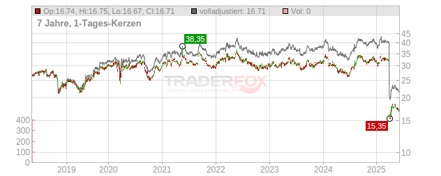 KDDI Chart