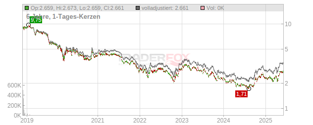 Dairy Farm International Holdings Chart