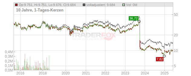 Honda Motor Chart