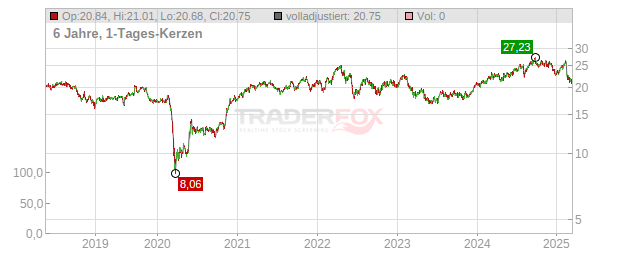 National Australia Bank Chart