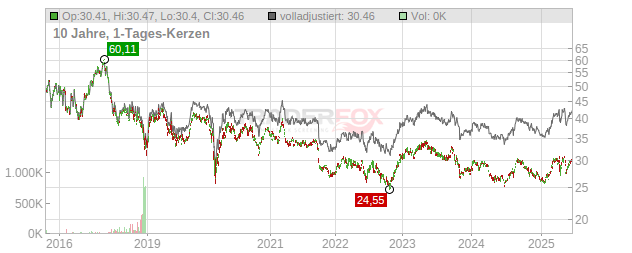 Takeda Pharmaceutical Chart