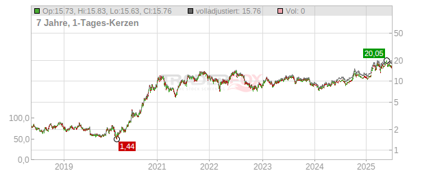 BYD Chart