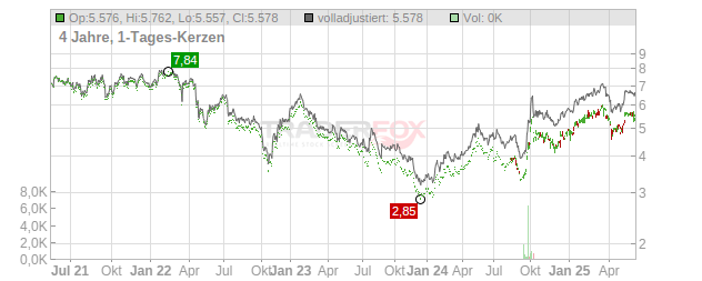 China Merchants Bank Chart