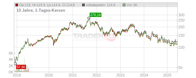 Daikin Industries Chart