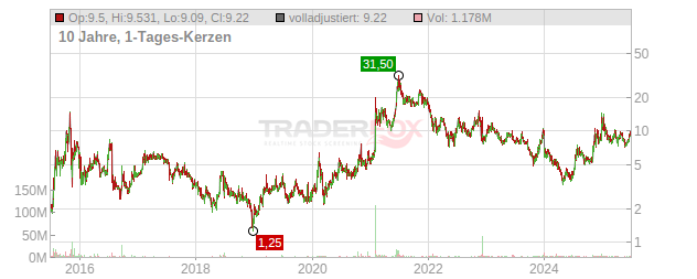 Anavex Life Sciences Chart