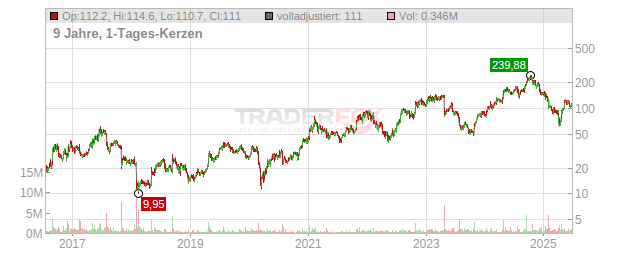 Impinj Chart