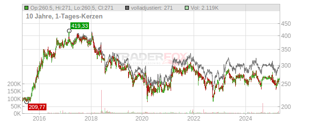 Bell Food Group Chart
