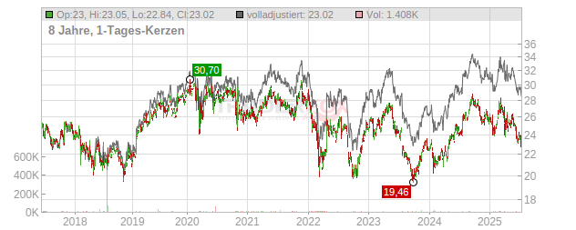 Essity Chart