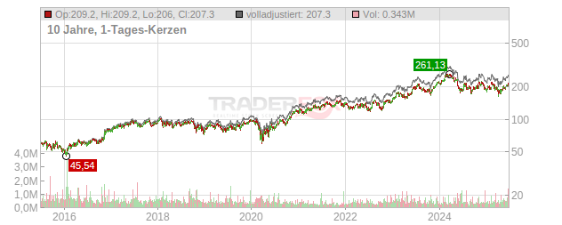 Lincoln Electric Holdings Chart