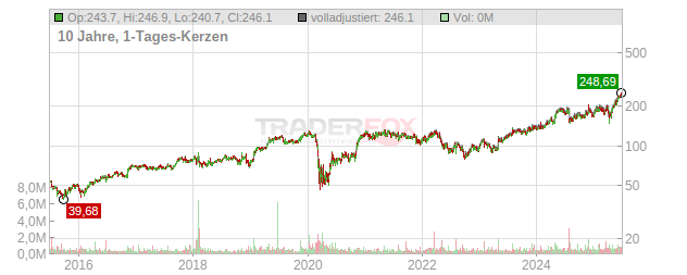 Woodward Chart