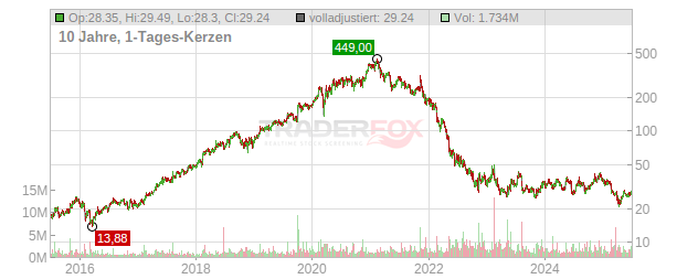 RingCentral Chart