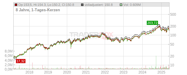 Hamilton Lane Chart