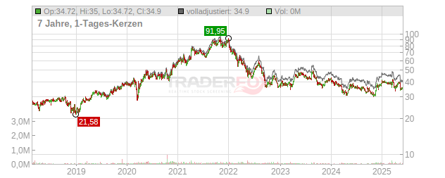 Dermapharm Holding Chart