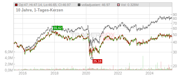 CNA Financial Chart