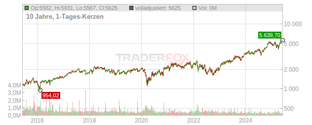 Booking Holdings Chart