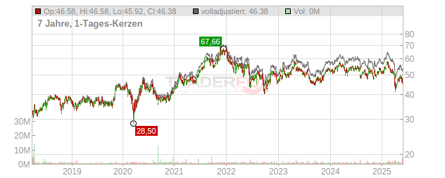 Siemens Healthineers Chart